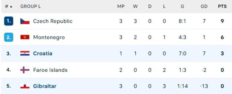 vong loai World Cup anh 2